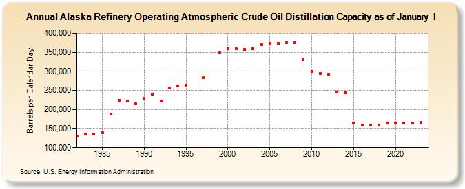 Alaska Refinery Operating Atmospheric Crude Oil Distillation Capacity as of January 1 (Barrels per Calendar Day)