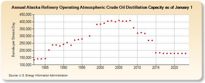 Alaska Refinery Operating Atmospheric Crude Oil Distillation Capacity as of January 1 (Barrels per Stream Day)