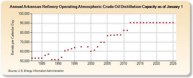 Arkansas Refinery Operating Atmospheric Crude Oil Distillation Capacity as of January 1 (Barrels per Calendar Day)