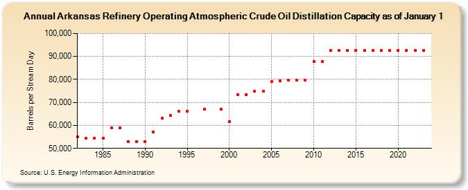 Arkansas Refinery Operating Atmospheric Crude Oil Distillation Capacity as of January 1 (Barrels per Stream Day)