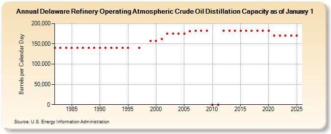 Delaware Refinery Operating Atmospheric Crude Oil Distillation Capacity as of January 1 (Barrels per Calendar Day)