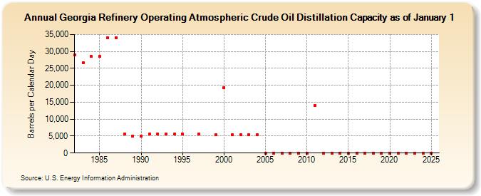 Georgia Refinery Operating Atmospheric Crude Oil Distillation Capacity as of January 1 (Barrels per Calendar Day)