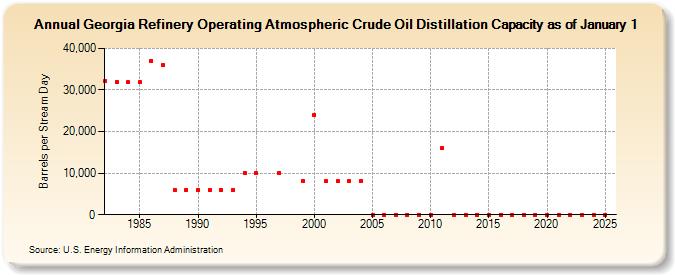 Georgia Refinery Operating Atmospheric Crude Oil Distillation Capacity as of January 1 (Barrels per Stream Day)
