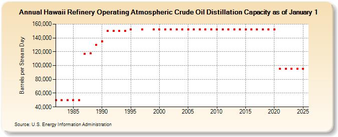 Hawaii Refinery Operating Atmospheric Crude Oil Distillation Capacity as of January 1 (Barrels per Stream Day)