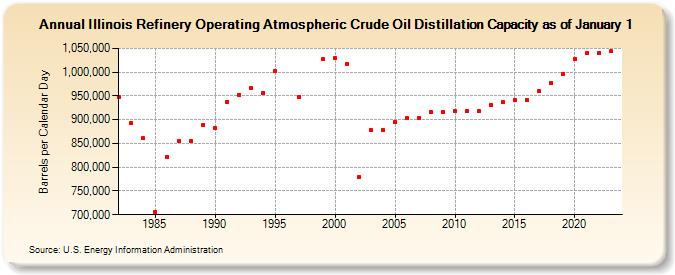 Illinois Refinery Operating Atmospheric Crude Oil Distillation Capacity as of January 1 (Barrels per Calendar Day)