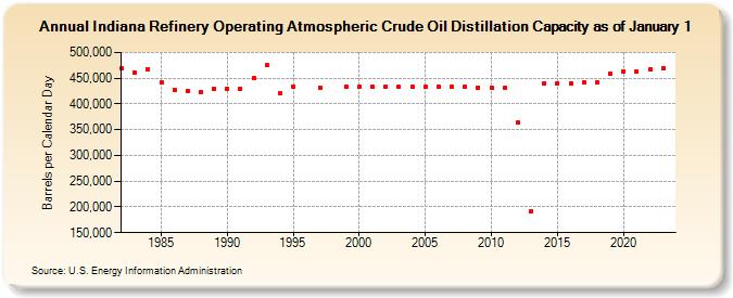 Indiana Refinery Operating Atmospheric Crude Oil Distillation Capacity as of January 1 (Barrels per Calendar Day)