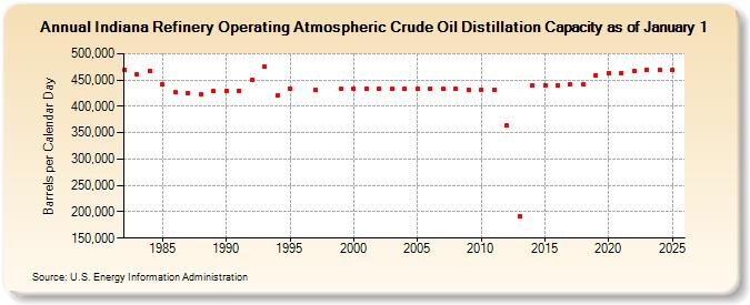 Indiana Refinery Operating Atmospheric Crude Oil Distillation Capacity as of January 1 (Barrels per Calendar Day)