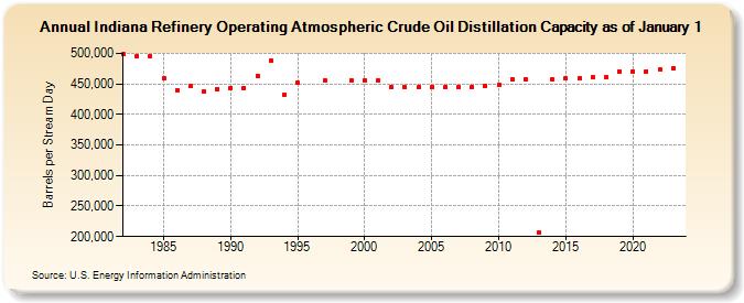 Indiana Refinery Operating Atmospheric Crude Oil Distillation Capacity as of January 1 (Barrels per Stream Day)