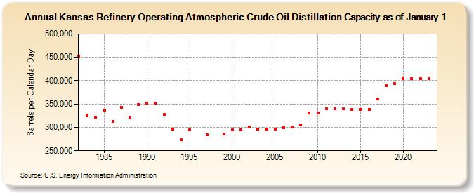 Kansas Refinery Operating Atmospheric Crude Oil Distillation Capacity as of January 1 (Barrels per Calendar Day)