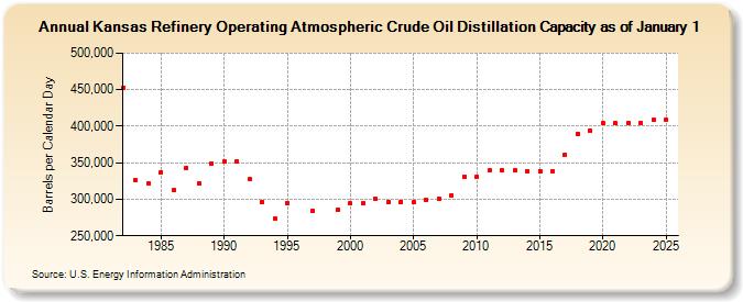 Kansas Refinery Operating Atmospheric Crude Oil Distillation Capacity as of January 1 (Barrels per Calendar Day)