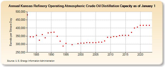 Kansas Refinery Operating Atmospheric Crude Oil Distillation Capacity as of January 1 (Barrels per Stream Day)