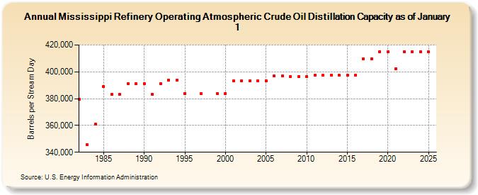 Mississippi Refinery Operating Atmospheric Crude Oil Distillation Capacity as of January 1 (Barrels per Stream Day)