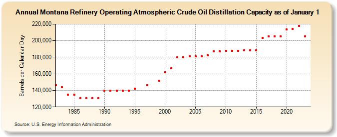 Montana Refinery Operating Atmospheric Crude Oil Distillation Capacity as of January 1 (Barrels per Calendar Day)
