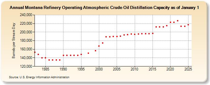 Montana Refinery Operating Atmospheric Crude Oil Distillation Capacity as of January 1 (Barrels per Stream Day)