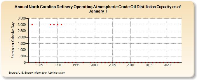 North Carolina Refinery Operating Atmospheric Crude Oil Distillation Capacity as of January 1 (Barrels per Calendar Day)