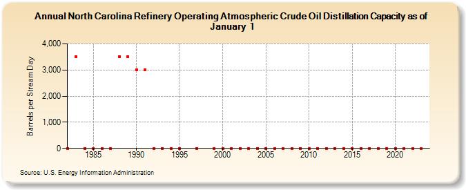 North Carolina Refinery Operating Atmospheric Crude Oil Distillation Capacity as of January 1 (Barrels per Stream Day)