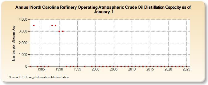 North Carolina Refinery Operating Atmospheric Crude Oil Distillation Capacity as of January 1 (Barrels per Stream Day)