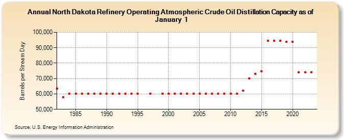 North Dakota Refinery Operating Atmospheric Crude Oil Distillation Capacity as of January 1 (Barrels per Stream Day)