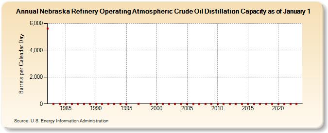 Nebraska Refinery Operating Atmospheric Crude Oil Distillation Capacity as of January 1 (Barrels per Calendar Day)