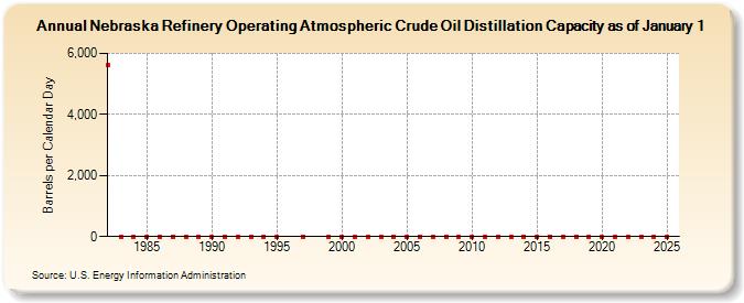 Nebraska Refinery Operating Atmospheric Crude Oil Distillation Capacity as of January 1 (Barrels per Calendar Day)