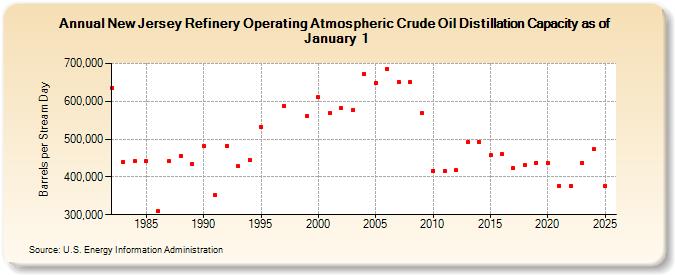 New Jersey Refinery Operating Atmospheric Crude Oil Distillation Capacity as of January 1 (Barrels per Stream Day)