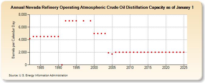 Nevada Refinery Operating Atmospheric Crude Oil Distillation Capacity as of January 1 (Barrels per Calendar Day)