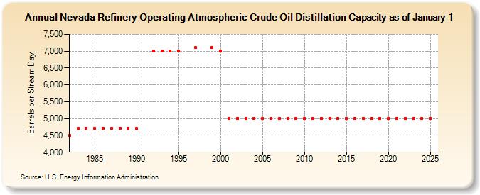 Nevada Refinery Operating Atmospheric Crude Oil Distillation Capacity as of January 1 (Barrels per Stream Day)