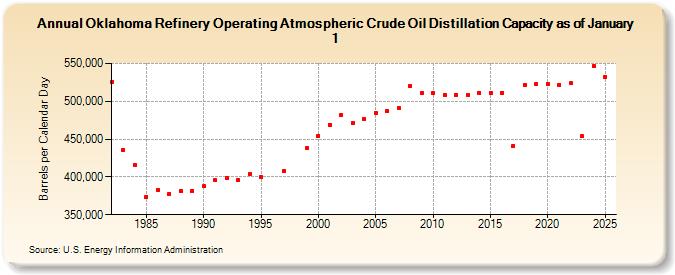 Oklahoma Refinery Operating Atmospheric Crude Oil Distillation Capacity as of January 1 (Barrels per Calendar Day)