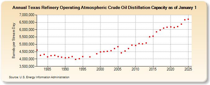 Texas Refinery Operating Atmospheric Crude Oil Distillation Capacity as of January 1 (Barrels per Stream Day)