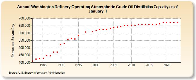 Washington Refinery Operating Atmospheric Crude Oil Distillation Capacity as of January 1 (Barrels per Stream Day)