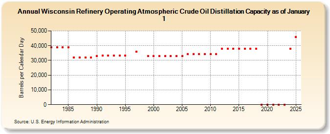 Wisconsin Refinery Operating Atmospheric Crude Oil Distillation Capacity as of January 1 (Barrels per Calendar Day)