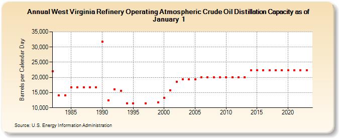 West Virginia Refinery Operating Atmospheric Crude Oil Distillation Capacity as of January 1 (Barrels per Calendar Day)
