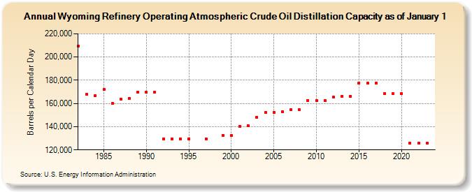Wyoming Refinery Operating Atmospheric Crude Oil Distillation Capacity as of January 1 (Barrels per Calendar Day)