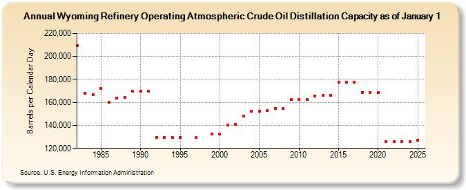 Wyoming Refinery Operating Atmospheric Crude Oil Distillation Capacity as of January 1 (Barrels per Calendar Day)