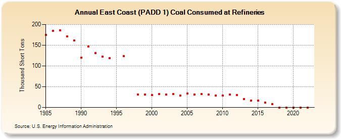 East Coast (PADD 1) Coal Consumed at Refineries (Thousand Short Tons)