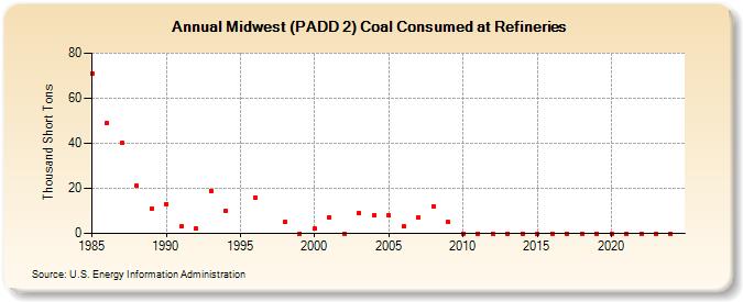 Midwest (PADD 2) Coal Consumed at Refineries (Thousand Short Tons)