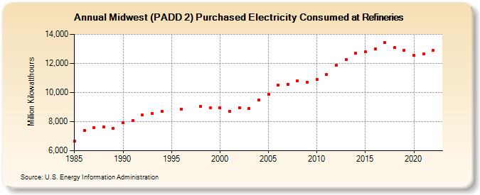 Midwest (PADD 2) Purchased Electricity Consumed at Refineries (Million Kilowatthours)