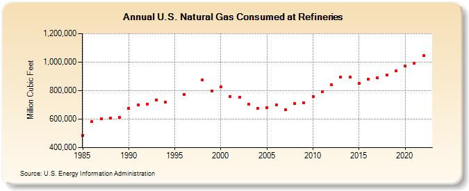 U.S. Natural Gas Consumed at Refineries (Million Cubic Feet)