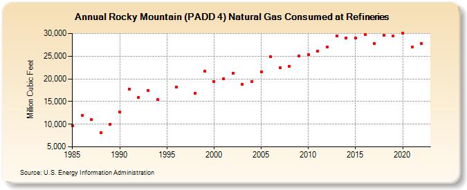 Rocky Mountain (PADD 4) Natural Gas Consumed at Refineries (Million Cubic Feet)