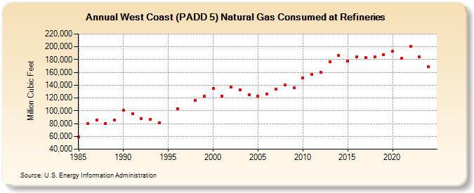 West Coast (PADD 5) Natural Gas Consumed at Refineries (Million Cubic Feet)