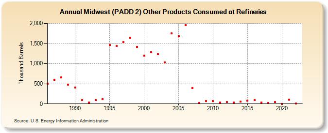 Midwest (PADD 2) Other Products Consumed at Refineries (Thousand Barrels)