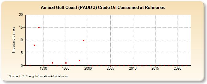 Gulf Coast (PADD 3) Crude Oil Consumed at Refineries (Thousand Barrels)
