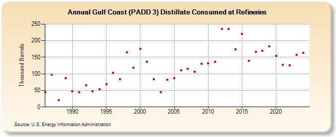 Gulf Coast (PADD 3) Distillate Consumed at Refineries (Thousand Barrels)
