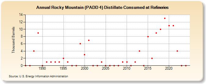 Rocky Mountain (PADD 4) Distillate Consumed at Refineries (Thousand Barrels)