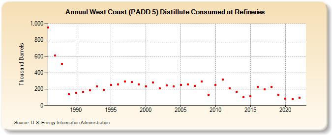 West Coast (PADD 5) Distillate Consumed at Refineries (Thousand Barrels)