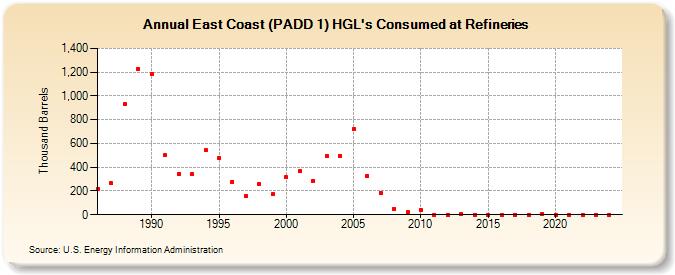 East Coast (PADD 1) LPG