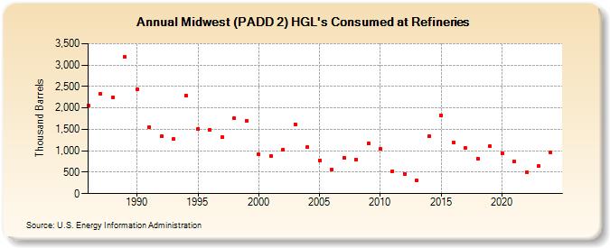 Midwest (PADD 2) LPG