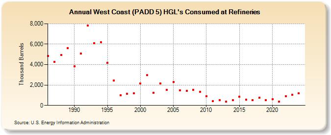 West Coast (PADD 5) LPG