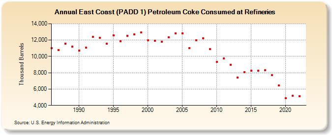 East Coast (PADD 1) Petroleum Coke Consumed at Refineries (Thousand Barrels)