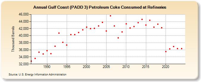 Gulf Coast (PADD 3) Petroleum Coke Consumed at Refineries (Thousand Barrels)